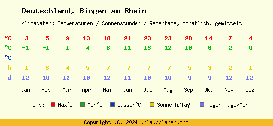 Klimatabelle Bingen am Rhein (Deutschland)