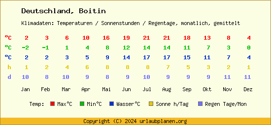 Klimatabelle Boitin (Deutschland)
