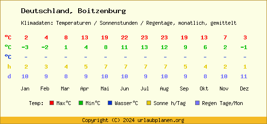 Klimatabelle Boitzenburg (Deutschland)
