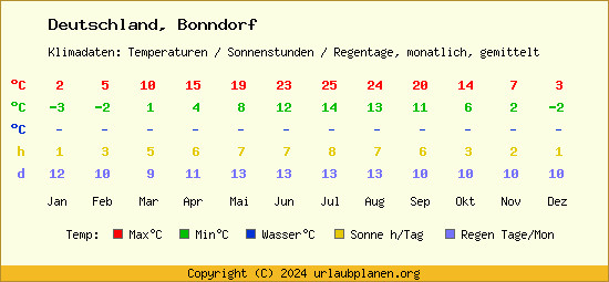 Klimatabelle Bonndorf (Deutschland)