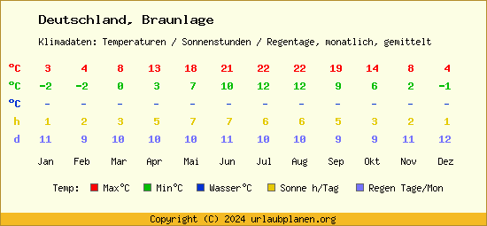 Klimatabelle Braunlage (Deutschland)