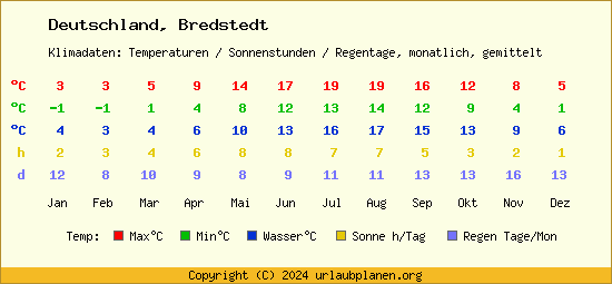 Klimatabelle Bredstedt (Deutschland)
