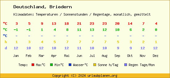 Klimatabelle Briedern (Deutschland)