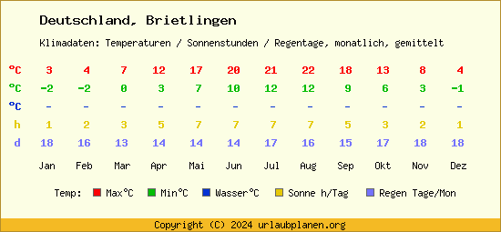 Klimatabelle Brietlingen (Deutschland)