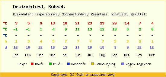 Klimatabelle Bubach (Deutschland)