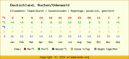 Klimatabelle Buchen/Odenwald (Deutschland)
