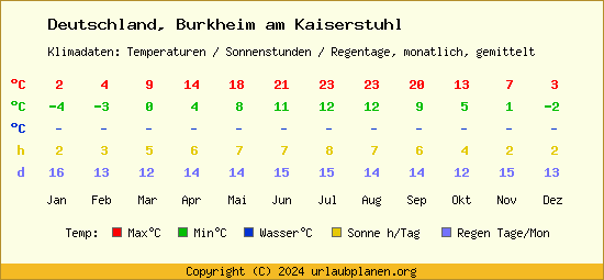 Klimatabelle Burkheim am Kaiserstuhl (Deutschland)