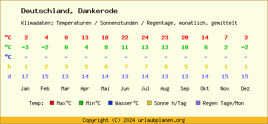 Klimatabelle Dankerode (Deutschland)