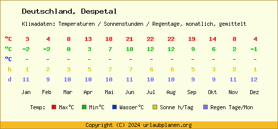 Klimatabelle Despetal (Deutschland)
