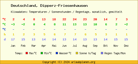 Klimatabelle Dipperz Friesenhausen (Deutschland)