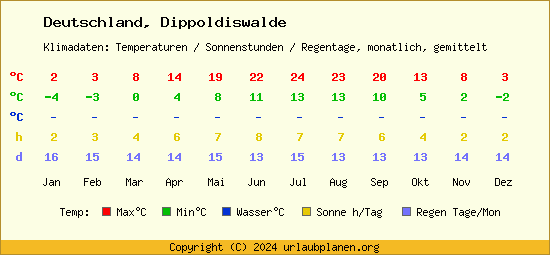 Klimatabelle Dippoldiswalde (Deutschland)