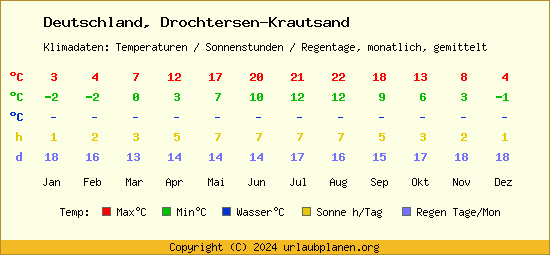 Klimatabelle Drochtersen Krautsand (Deutschland)