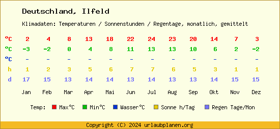 Klimatabelle Ilfeld (Deutschland)