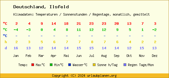 Klimatabelle Ilsfeld (Deutschland)