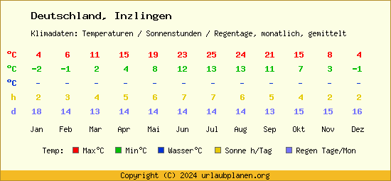 Klimatabelle Inzlingen (Deutschland)