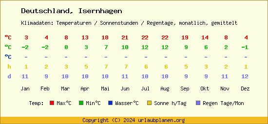 Klimatabelle Isernhagen (Deutschland)