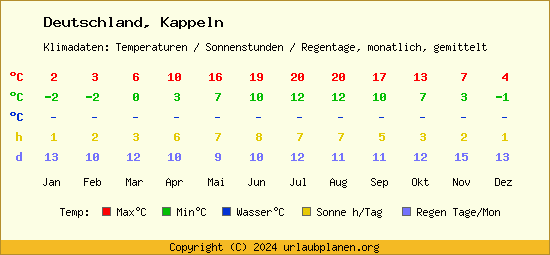 Klimatabelle Kappeln (Deutschland)