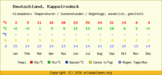 Klimatabelle Kappelrodeck (Deutschland)