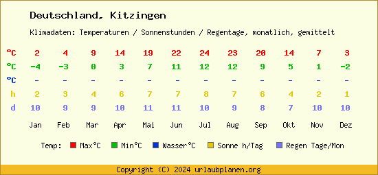 Klimatabelle Kitzingen (Deutschland)