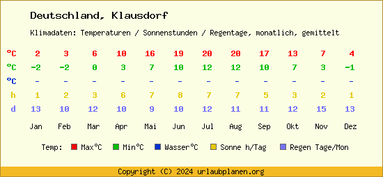 Klimatabelle Klausdorf (Deutschland)