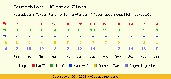 Klimatabelle Kloster Zinna (Deutschland)