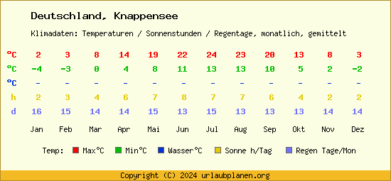 Klimatabelle Knappensee (Deutschland)