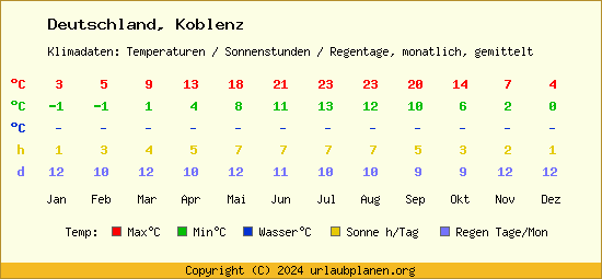 Klimatabelle Koblenz (Deutschland)