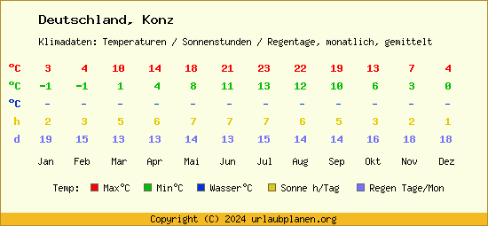 Klimatabelle Konz (Deutschland)