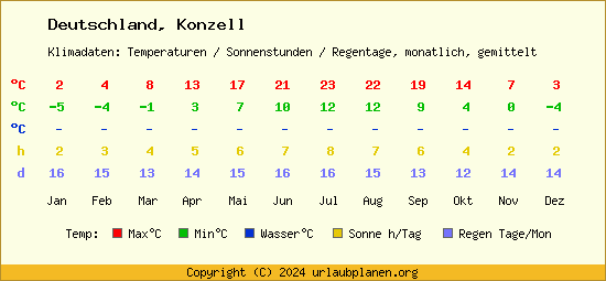 Klimatabelle Konzell (Deutschland)