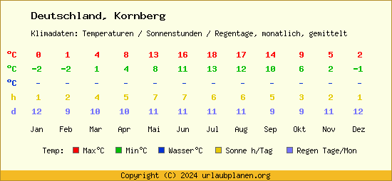 Klimatabelle Kornberg (Deutschland)