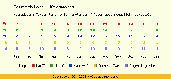Klimatabelle Korswandt (Deutschland)