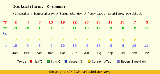 Klimatabelle Kremmen (Deutschland)