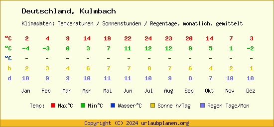 Klimatabelle Kulmbach (Deutschland)