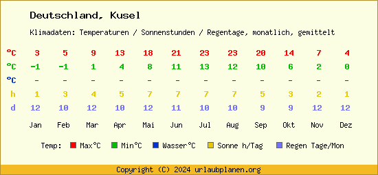 Klimatabelle Kusel (Deutschland)