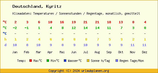 Klimatabelle Kyritz (Deutschland)