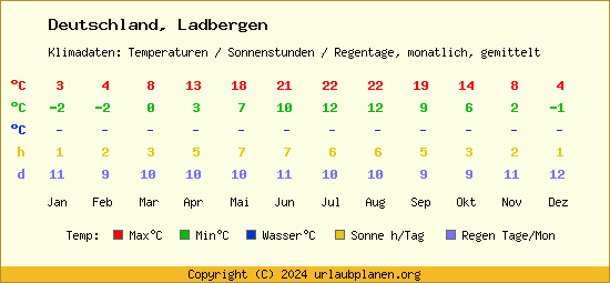Klimatabelle Ladbergen (Deutschland)