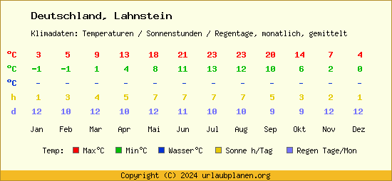 Klimatabelle Lahnstein (Deutschland)