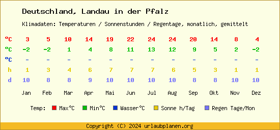 Klimatabelle Landau in der Pfalz (Deutschland)