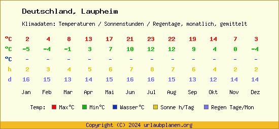 Klimatabelle Laupheim (Deutschland)