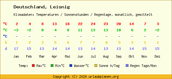 Klimatabelle Leisnig (Deutschland)