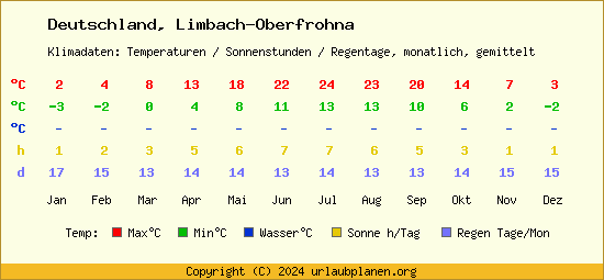 Klimatabelle Limbach Oberfrohna (Deutschland)