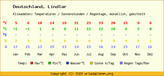 Klimatabelle Lindlar (Deutschland)