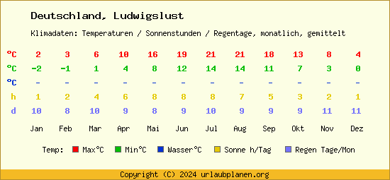 Klimatabelle Ludwigslust (Deutschland)