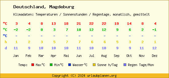 Klimatabelle Magdeburg (Deutschland)