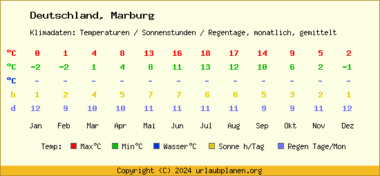 Klimatabelle Marburg (Deutschland)