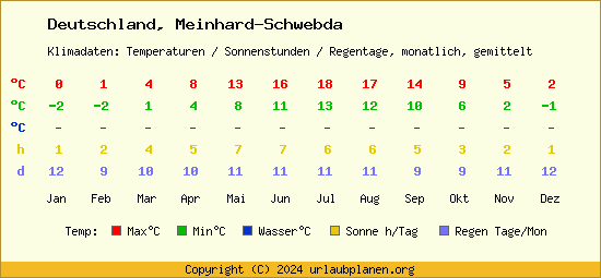 Klimatabelle Meinhard Schwebda (Deutschland)