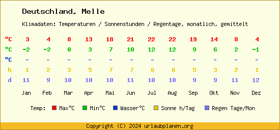 Klimatabelle Melle (Deutschland)