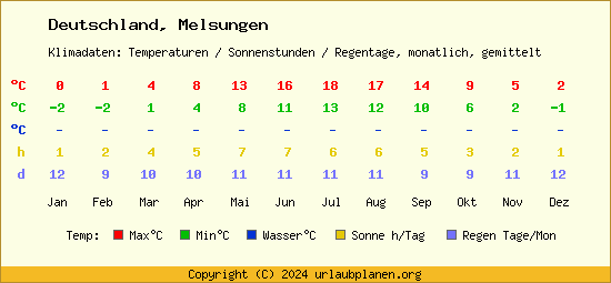 Klimatabelle Melsungen (Deutschland)