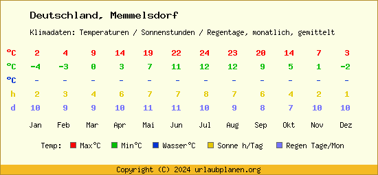 Klimatabelle Memmelsdorf (Deutschland)