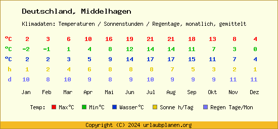 Klimatabelle Middelhagen (Deutschland)